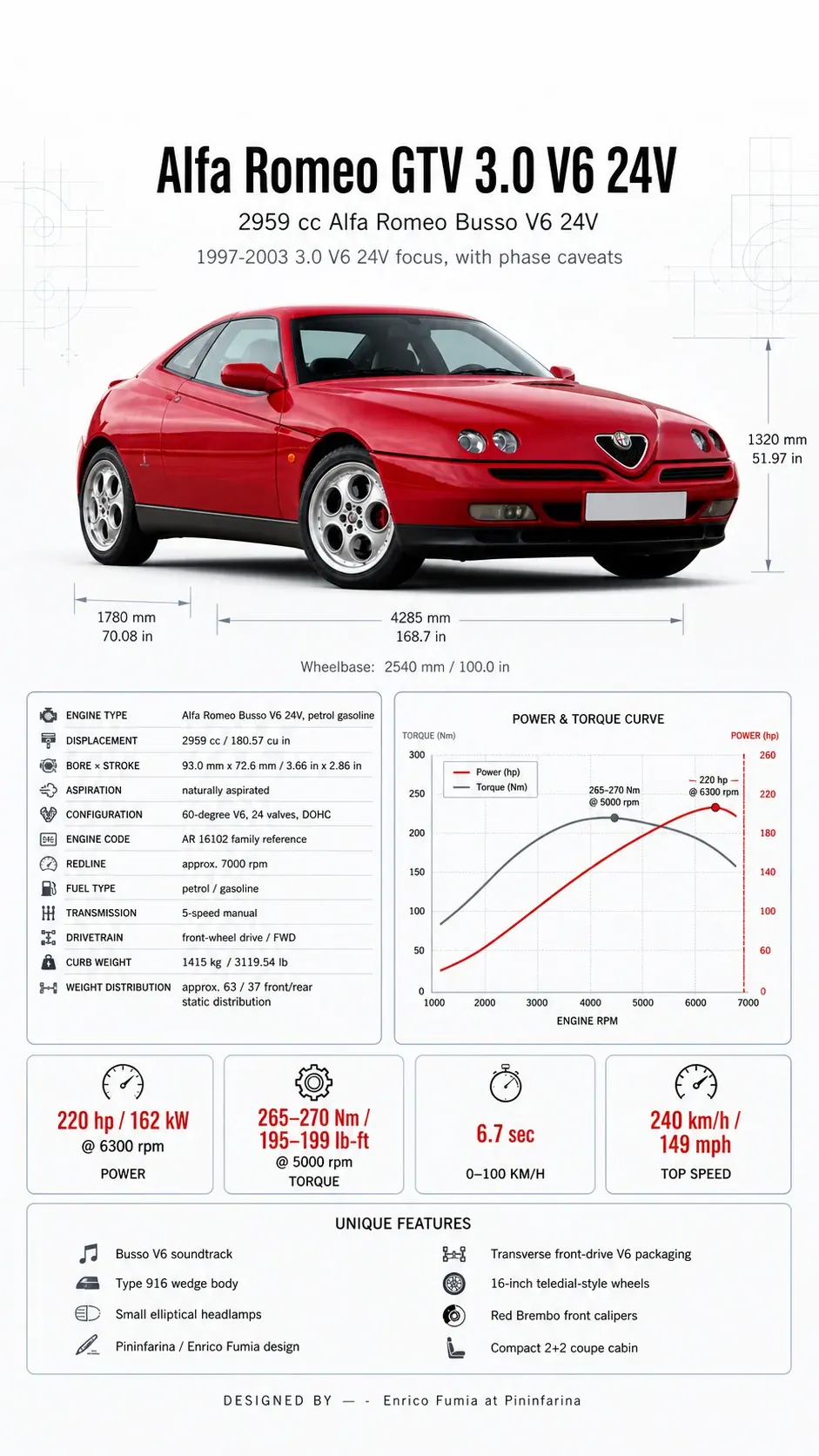 Alfa Romeo GTV infographic