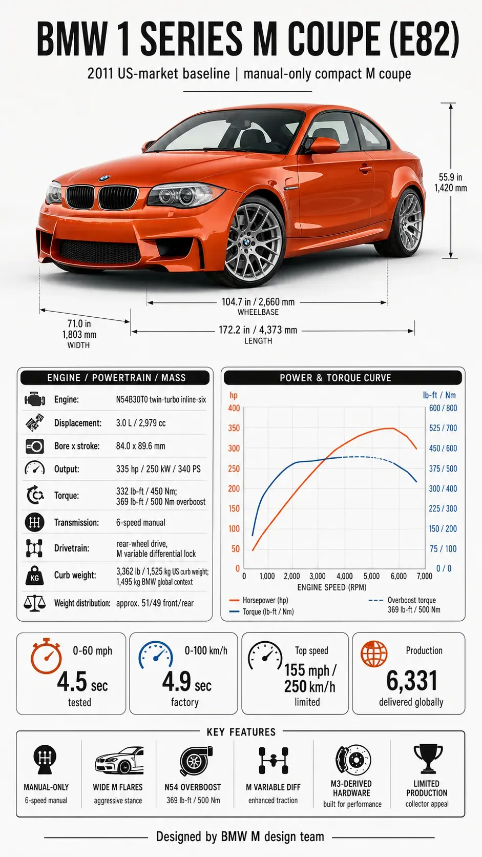 „BMW 1M Coupe“ techninė infografija, rodanti N54 specifikacijas, tik rankinį išdėstymą, produkcijos skaičių ir pirkėjų patikrinimus