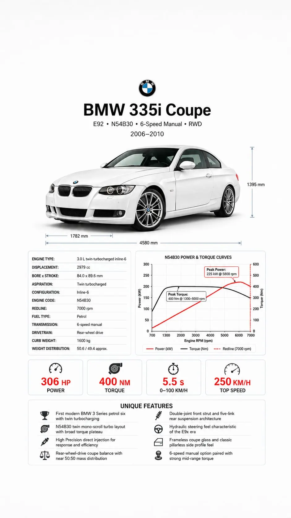 BMW E92 335i N54 infographic showing specs, performance, and buying checks
