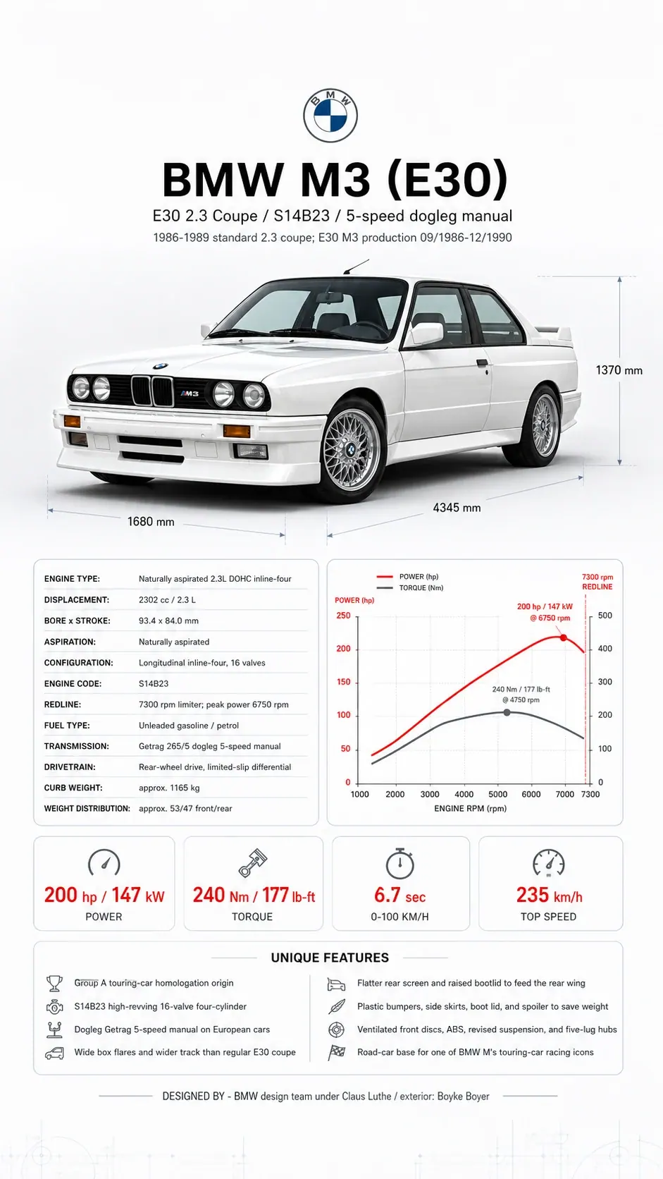 BMW E30 M3 technical infographic