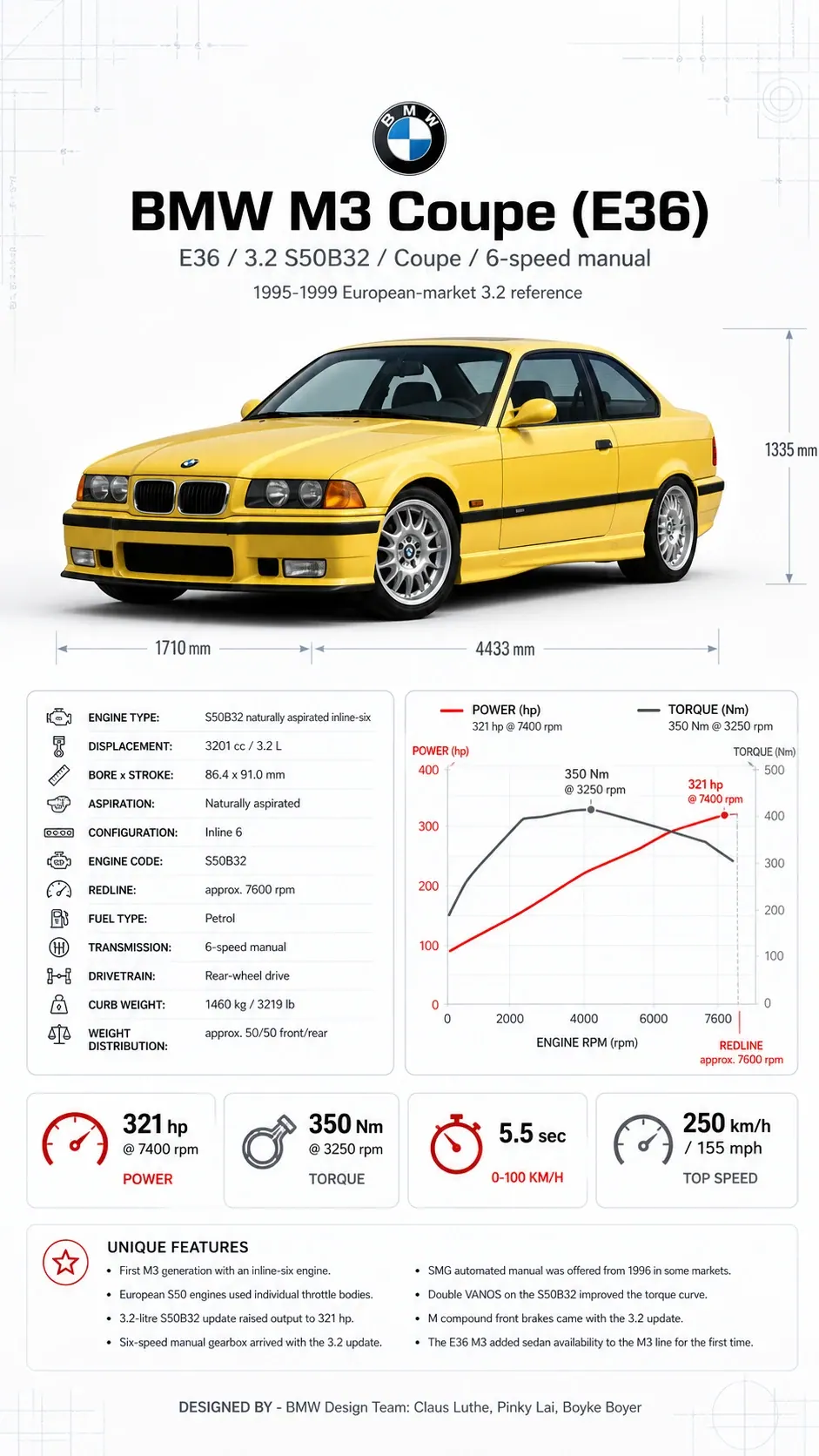 BMW E36 M3 infographic showing S50B32 specs, dimensions, and inspection checks