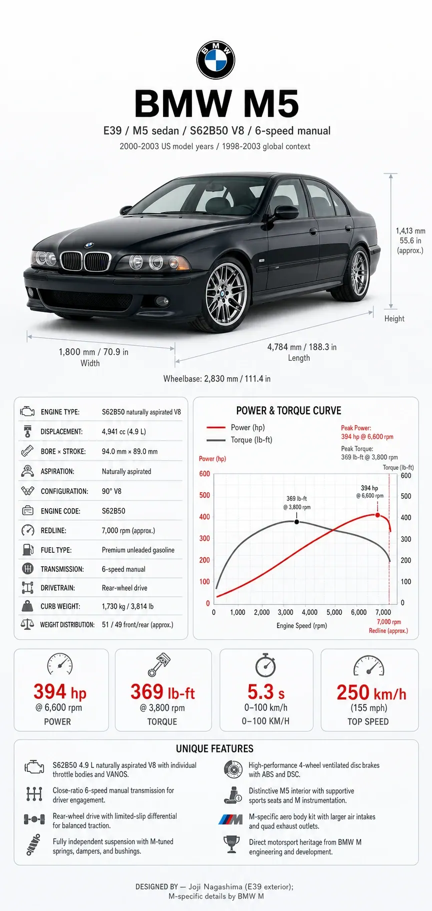 BMW E39 M5 technical infographic showing S62 V8 specs, manual drivetrain, and buyer inspection checks