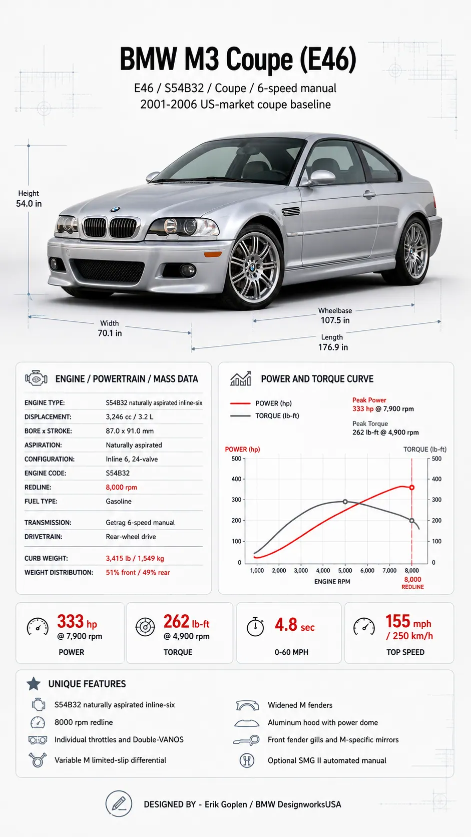 BMW E46 M3 infografija, rodanti S54 specifikacijas, našumą, matmenis ir pirkėjui svarbias funkcijas