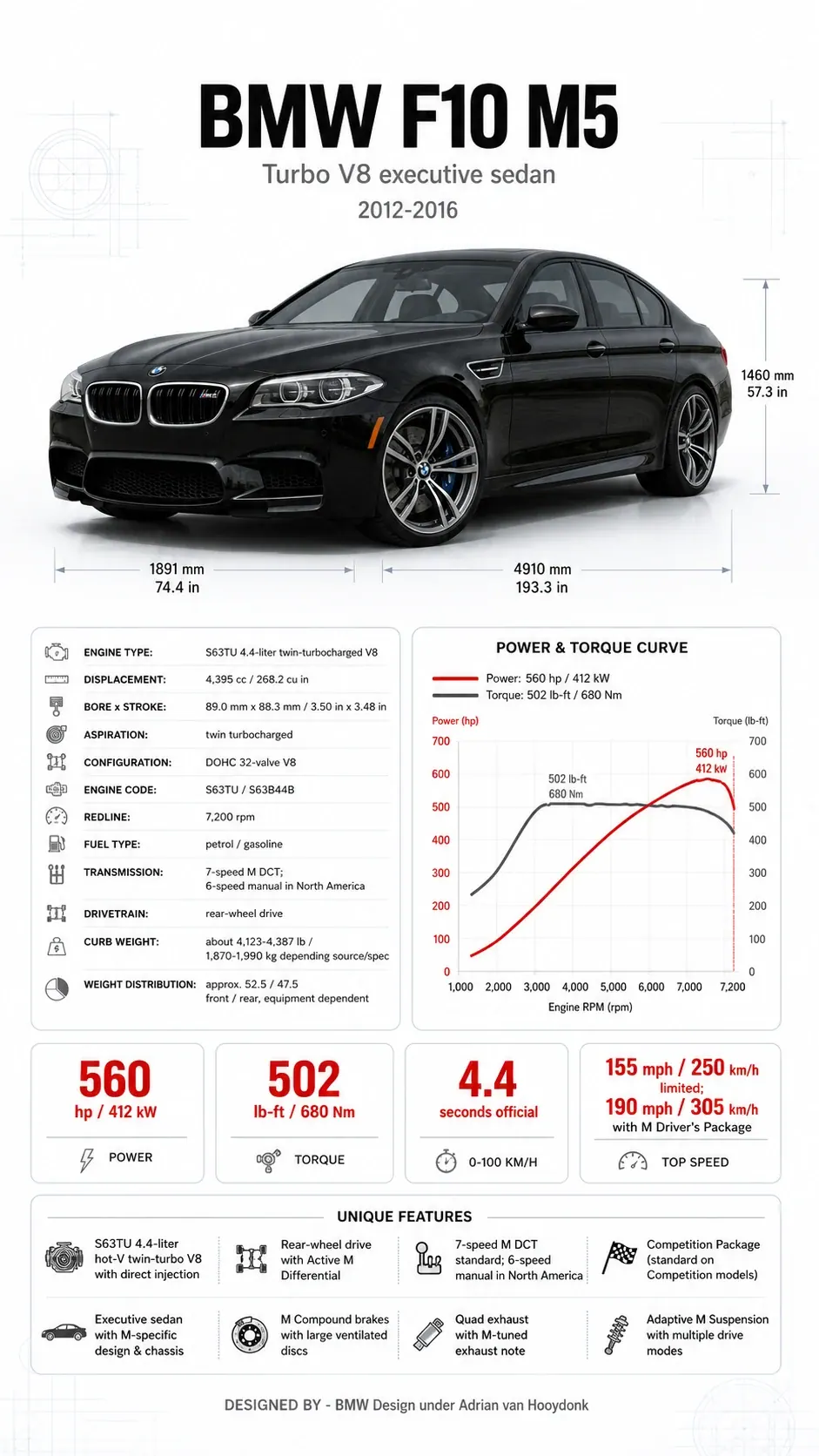 BMW F10 M5 S63TU DCT And Manual Buyer Guide technical infographic from the MxTicleCars provider package