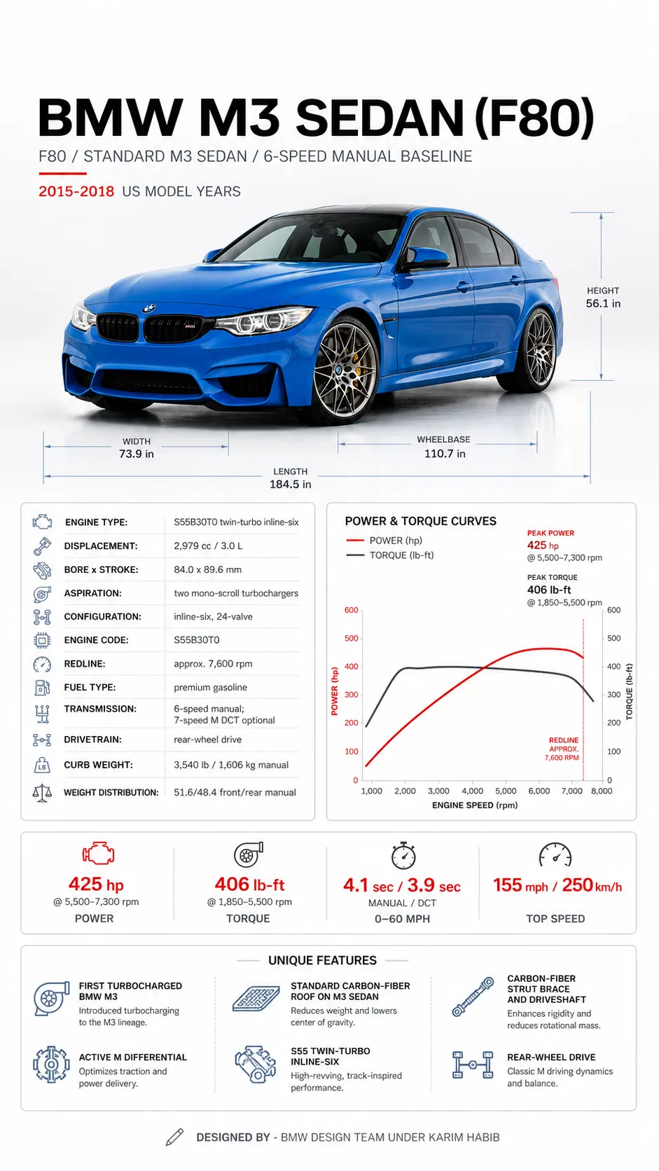 BMW F80 M3 technical infographic showing S55 twin-turbo specs, performance, and inspection checks