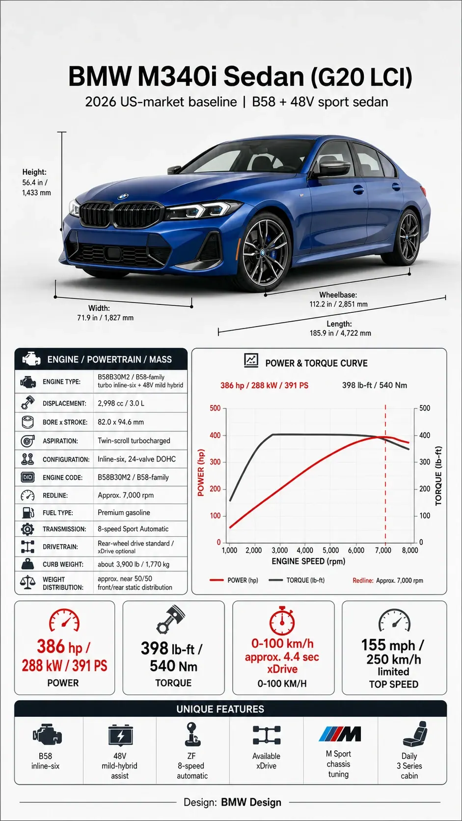 BMW M340i technical infographic showing B58 inline-six specs, drivetrain choices, rivals, and inspection checks