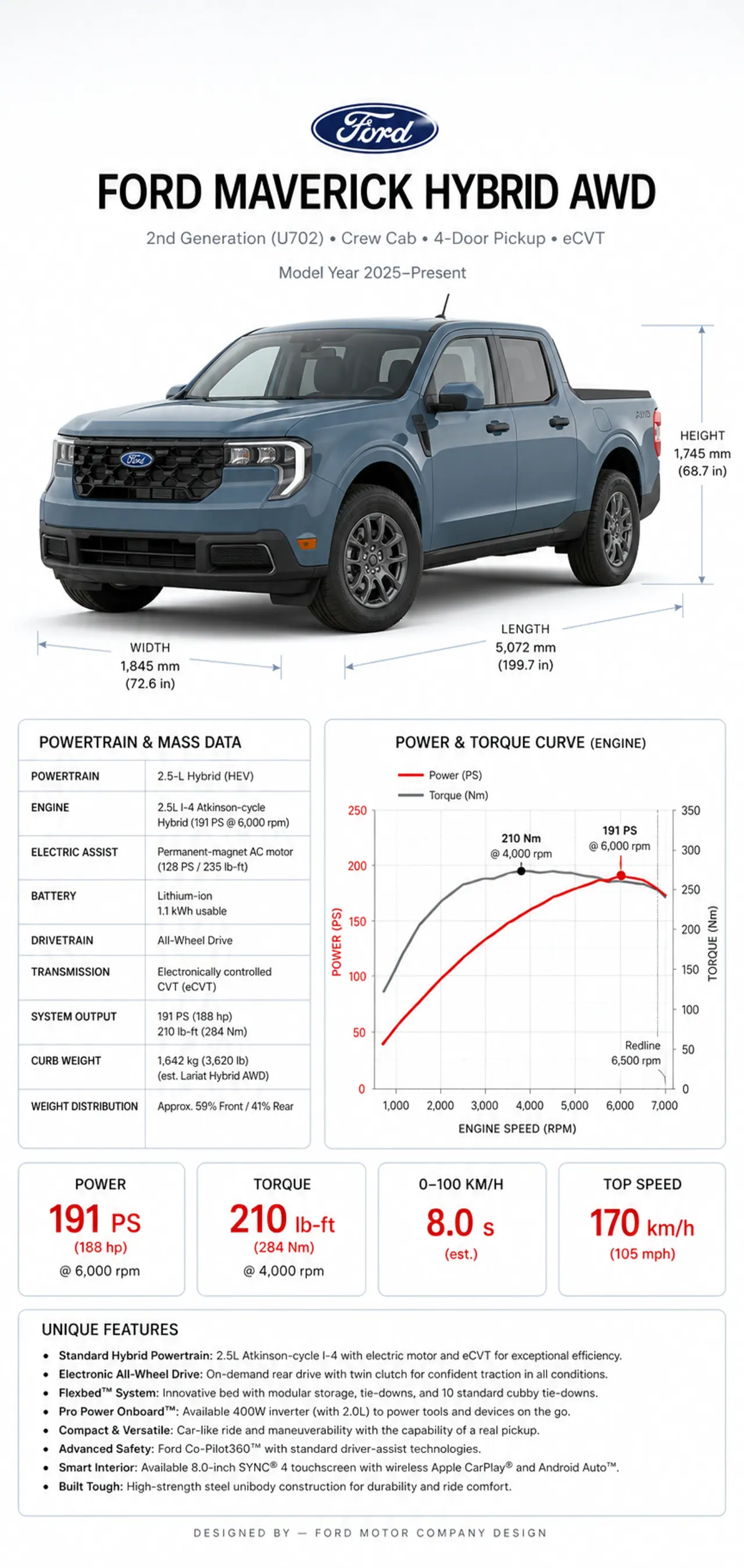 „Ford Maverick Hybrid AWD“ infografija, rodanti MPG, vilkimo, naudingosios apkrovos, pavaros ir kompaktiško sunkvežimio specifikacijas