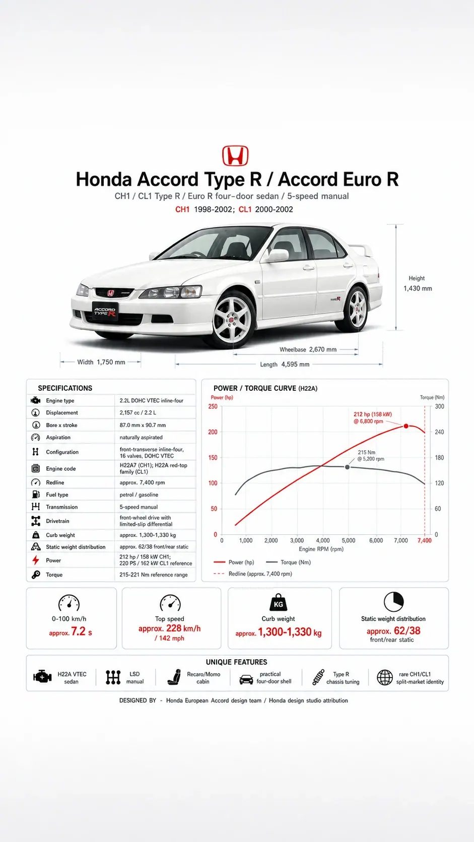 Honda Accord Type R CH1 and Accord Euro R CL1 technical infographic showing H22 VTEC specs, chassis dimensions, power and torque, weight, and Type R hardware