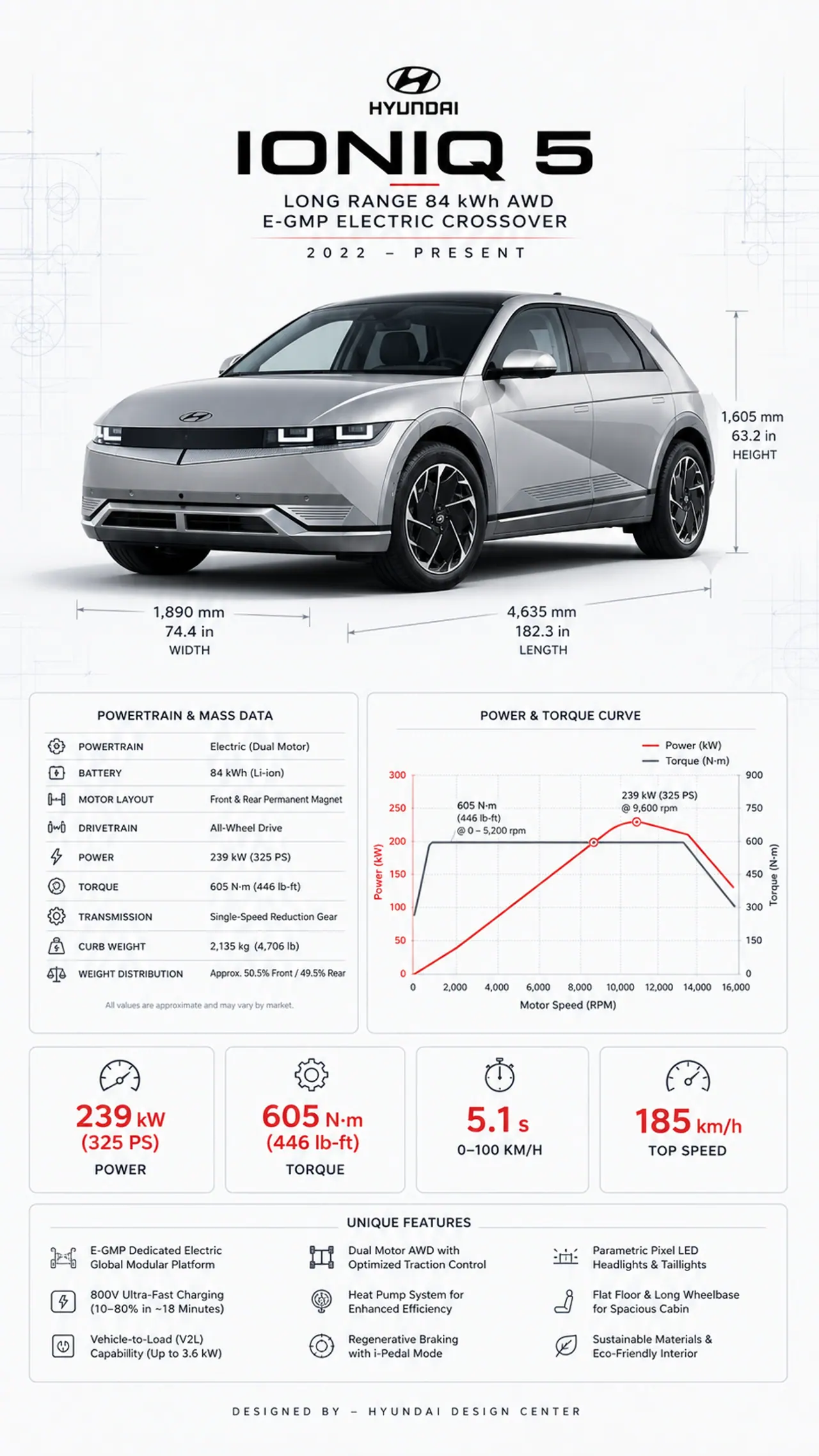 „Hyundai IONIQ 5“ infografija, rodanti E-GMP specifikacijas, EV išvestį, matmenis ir įkrovimo akcentus