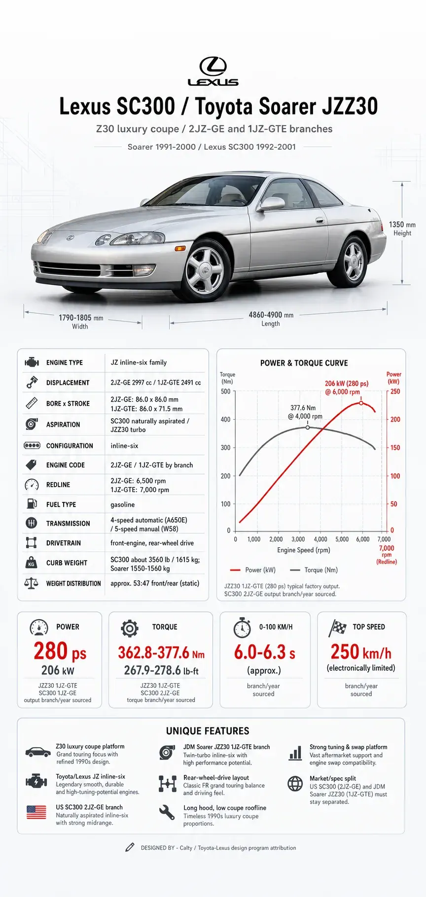 Lexus SC300 and Toyota Soarer JZZ30 technical infographic showing 2JZ-GE and 1JZ-GTE market boundaries and buyer checks