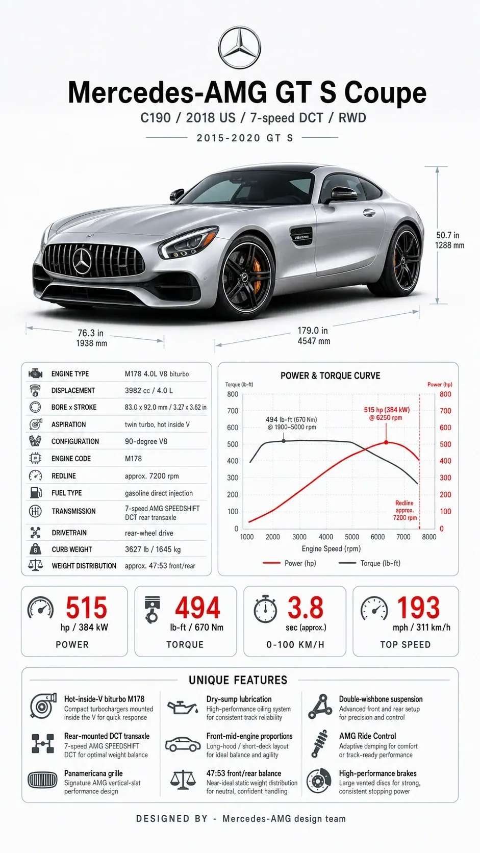 Mercedes-AMG GT S technical infographic showing M178 V8 specs, transaxle layout, performance, and inspection checks