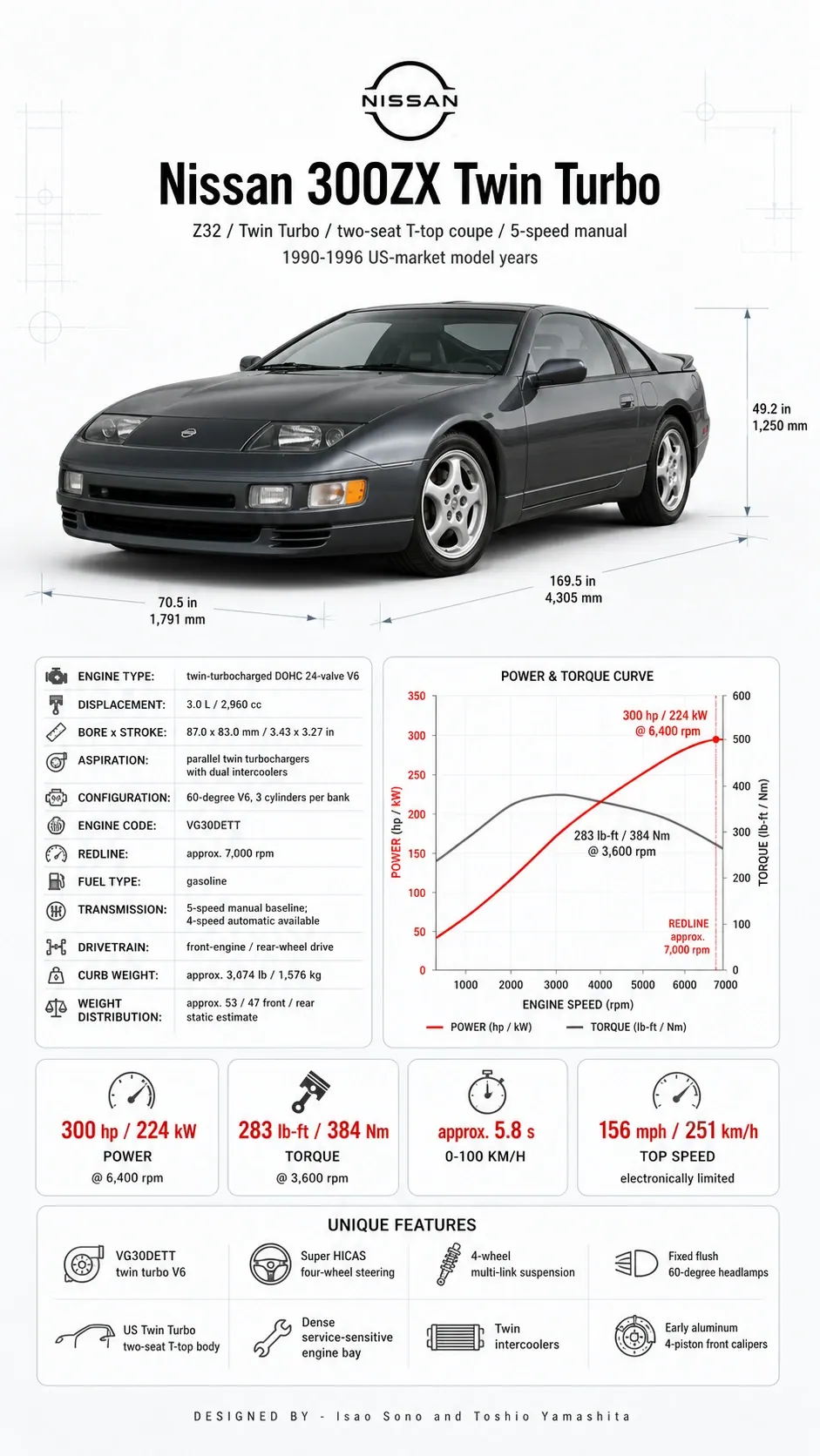 Nissan 300ZX Twin Turbo Z32 technical infographic showing VG30DETT specs and buyer inspection checks