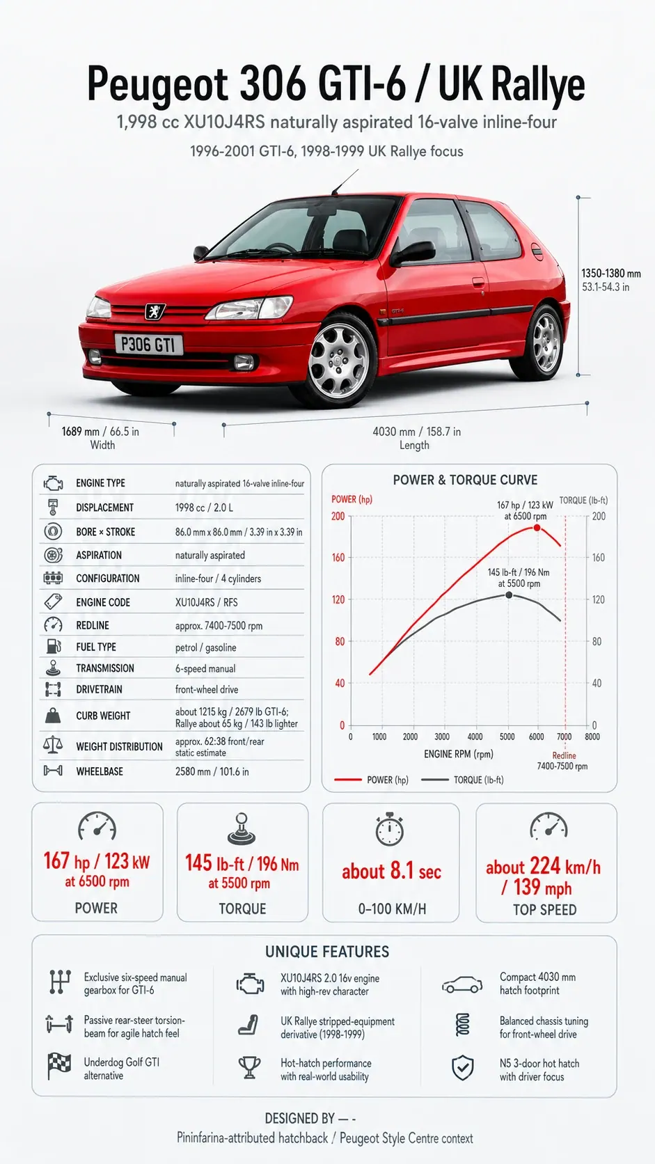 Peugeot 306 GTI-6/Rallye technical infographic from the MxTicleCars provider package