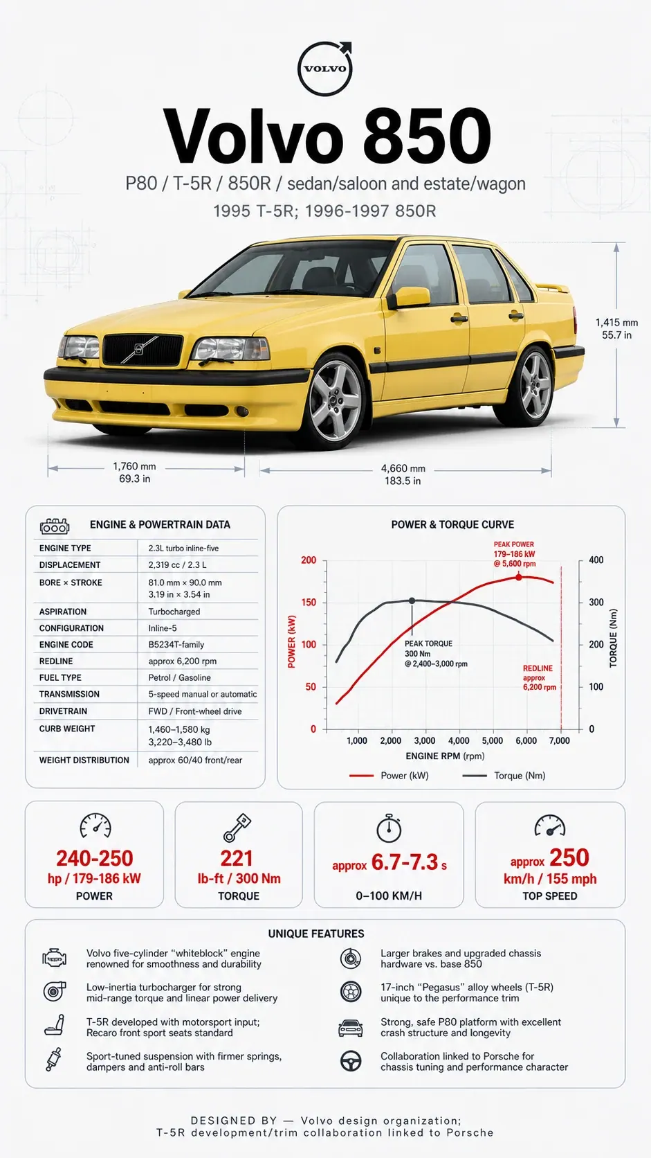 Volvo 850 T-5R / 850R technical infographic